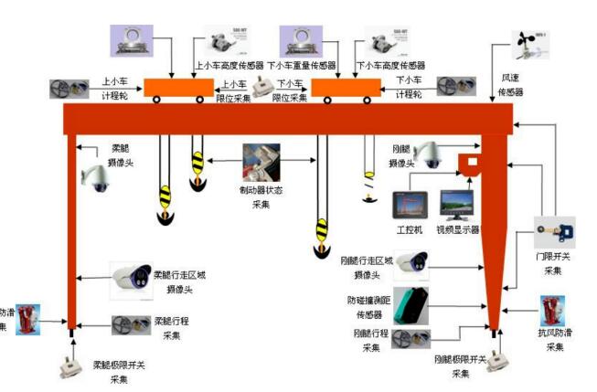 龍門吊**監控系統，設備**盡在“眼”中