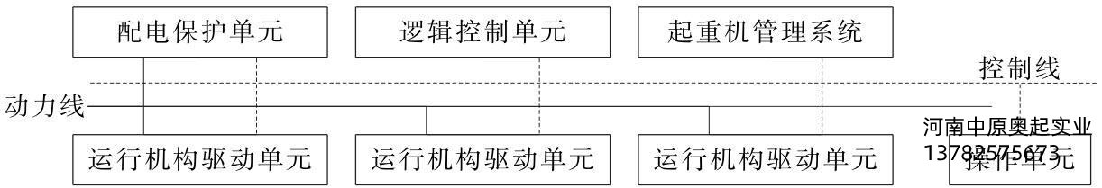 圖6-1龍門吊起重機電控系統框圖