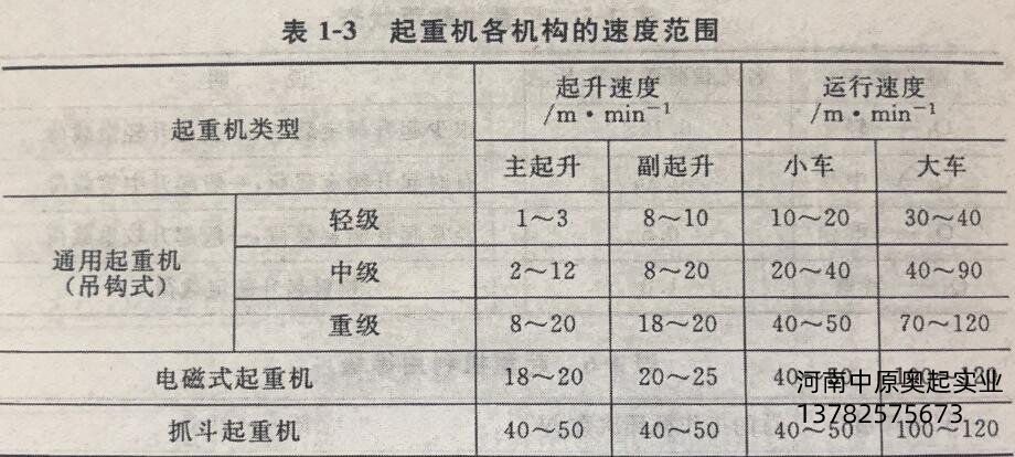 起重機(jī)各機(jī)構(gòu)速度范圍